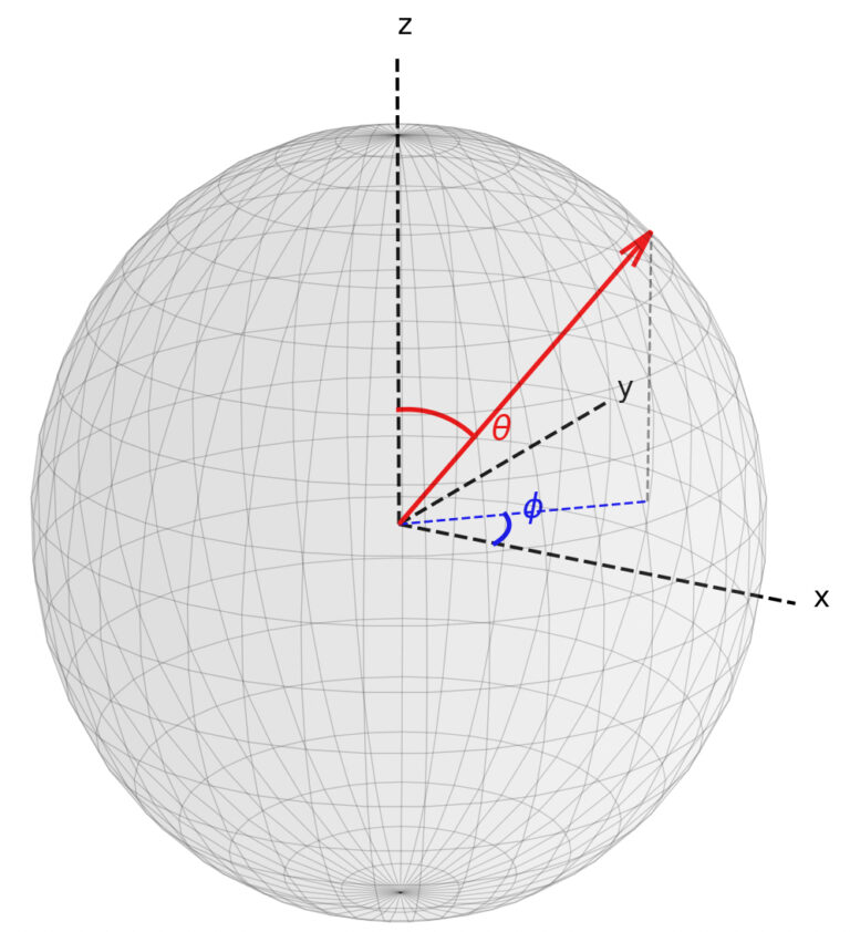 量子门与 Bloch 球 – Felix's Quantum Flask